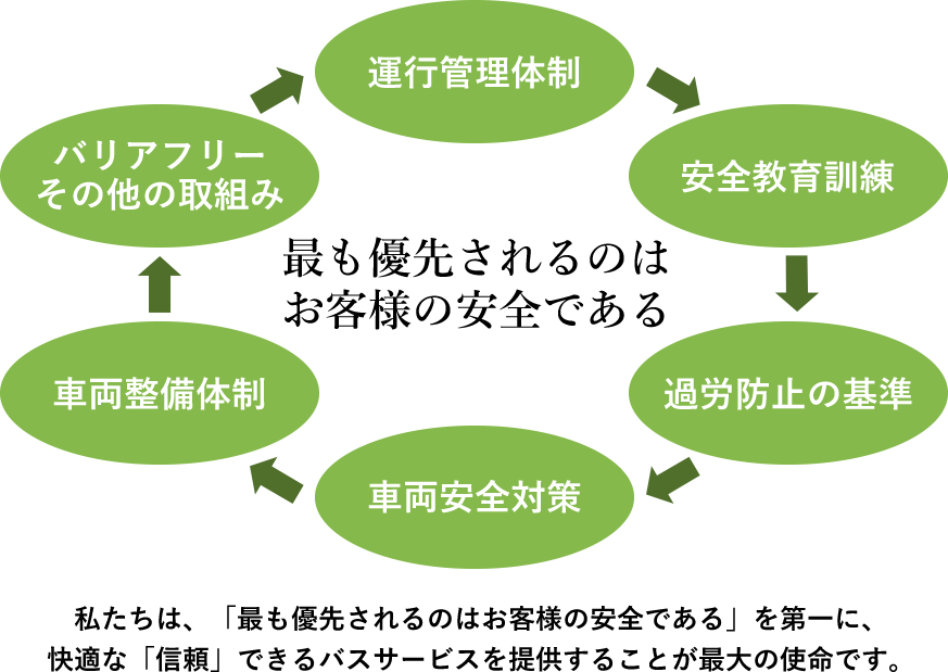 最も優先されるのはお客様の安全である