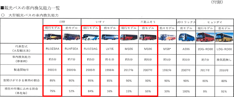 観光バスの車内換気能力一覧